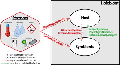 Stress & Symbiosis: Heads or Tails?